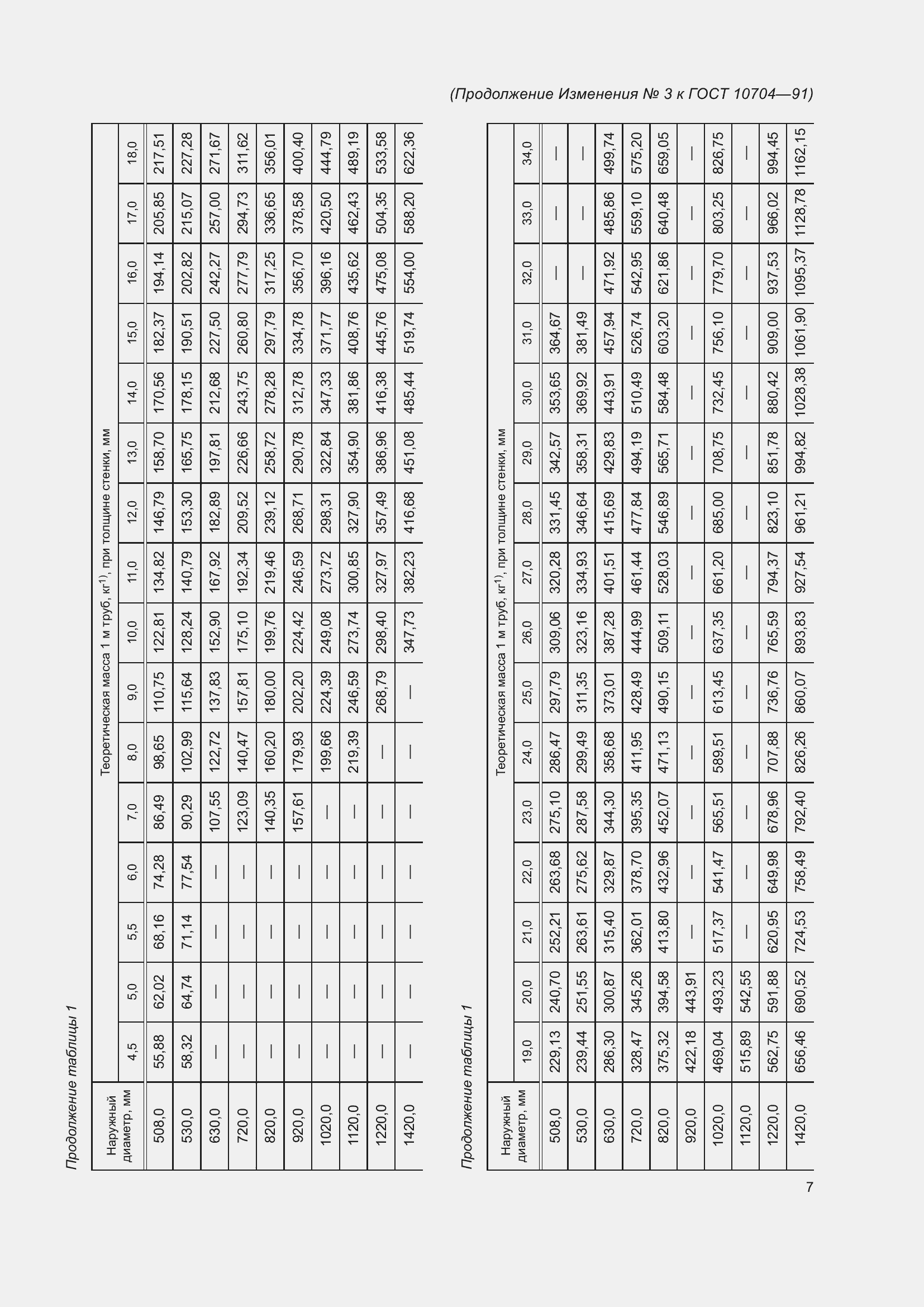 Страница 21 ГОСТ 10704-91