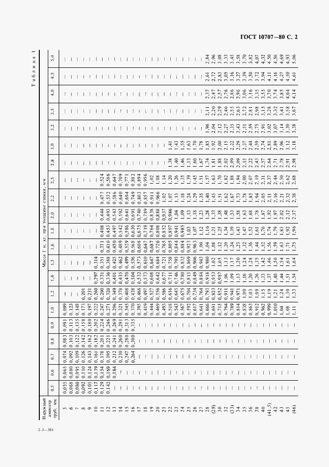 Страница 2 ГОСТ 10707-80