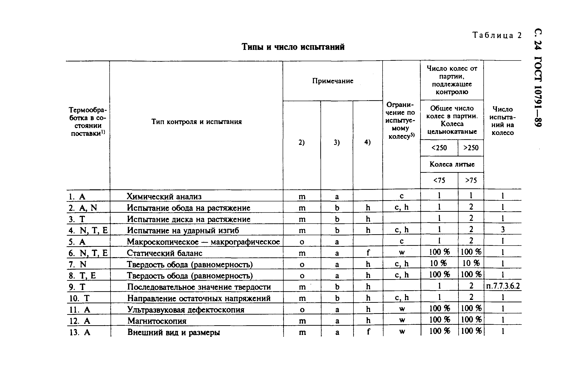 Страница 25 ГОСТ 10791-89