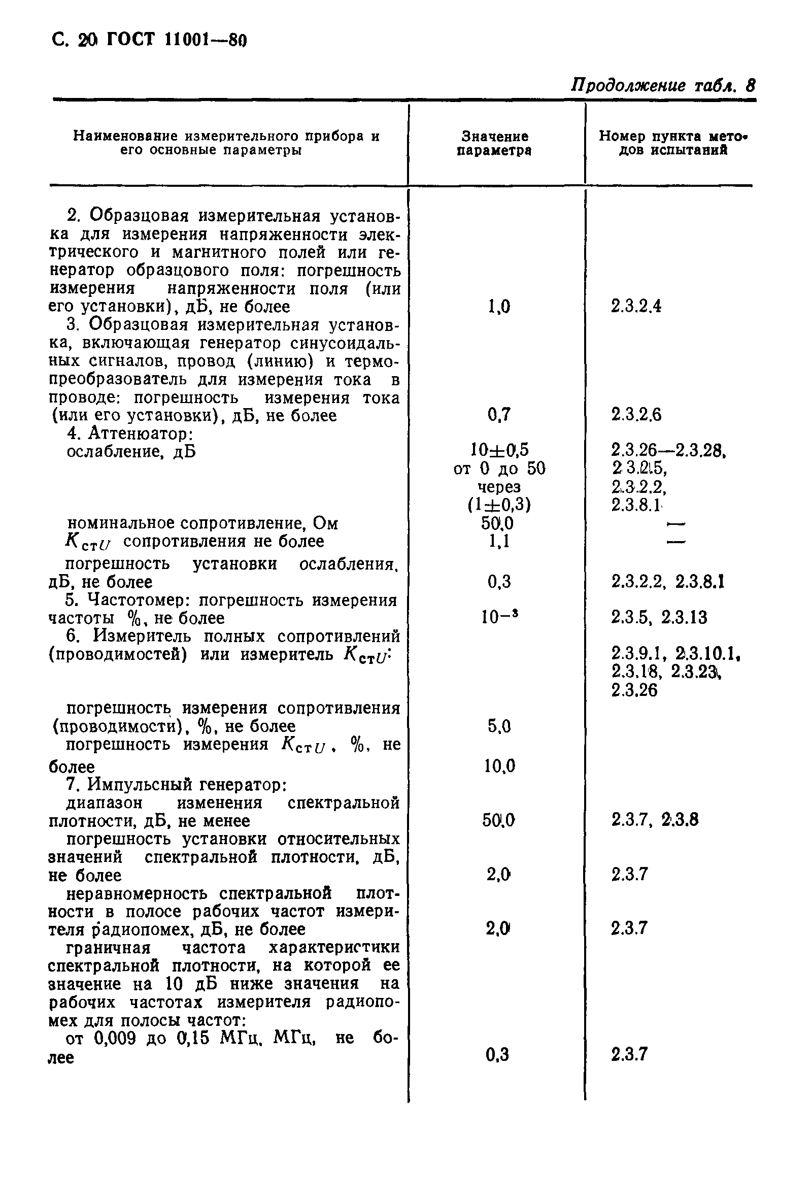 Страница 21 ГОСТ 11001-80
