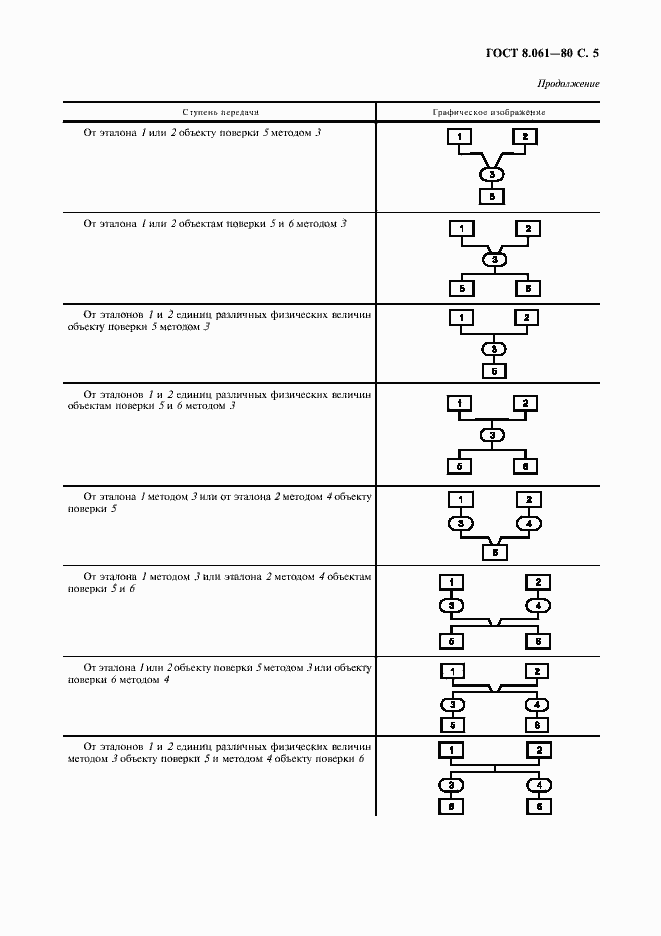 Страница 6 ГОСТ 8.061-80