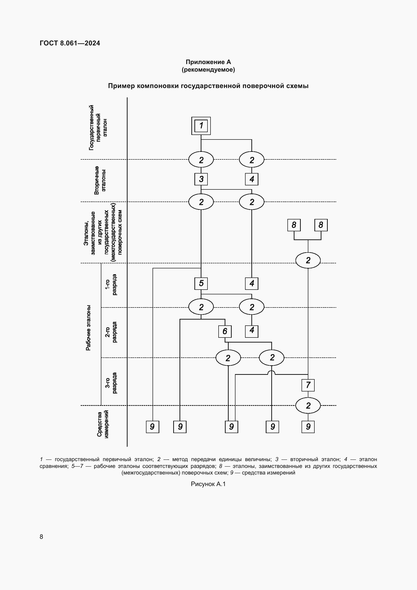 Страница 10 ГОСТ 8.061-2024
