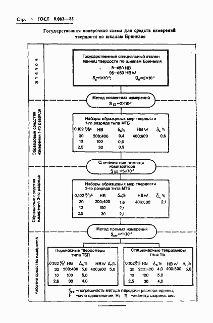 Страница 6 ГОСТ 8.062-85