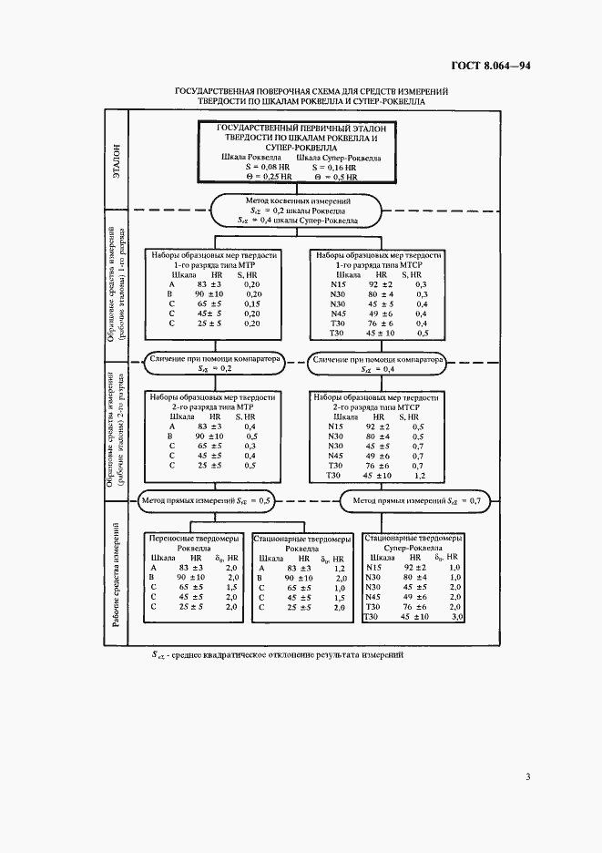 Страница 5 ГОСТ 8.064-94