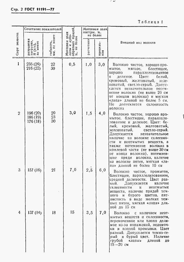 Страница 4 ГОСТ 11191-77