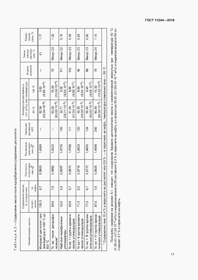 Страница 22 ГОСТ 11244-2018
