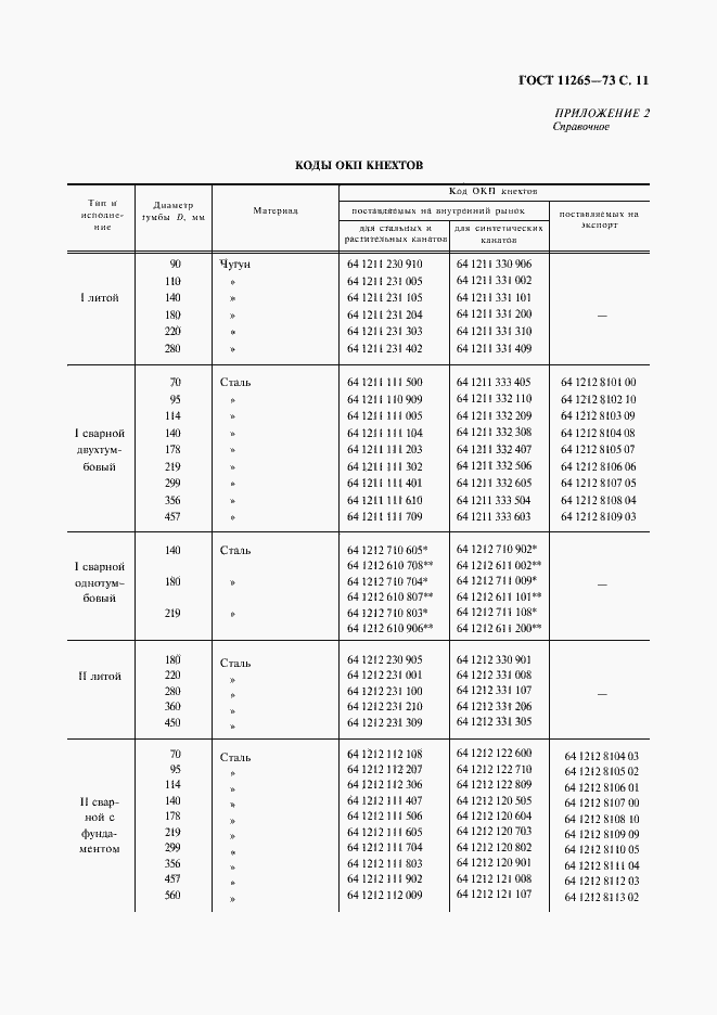 Страница 12 ГОСТ 11265-73