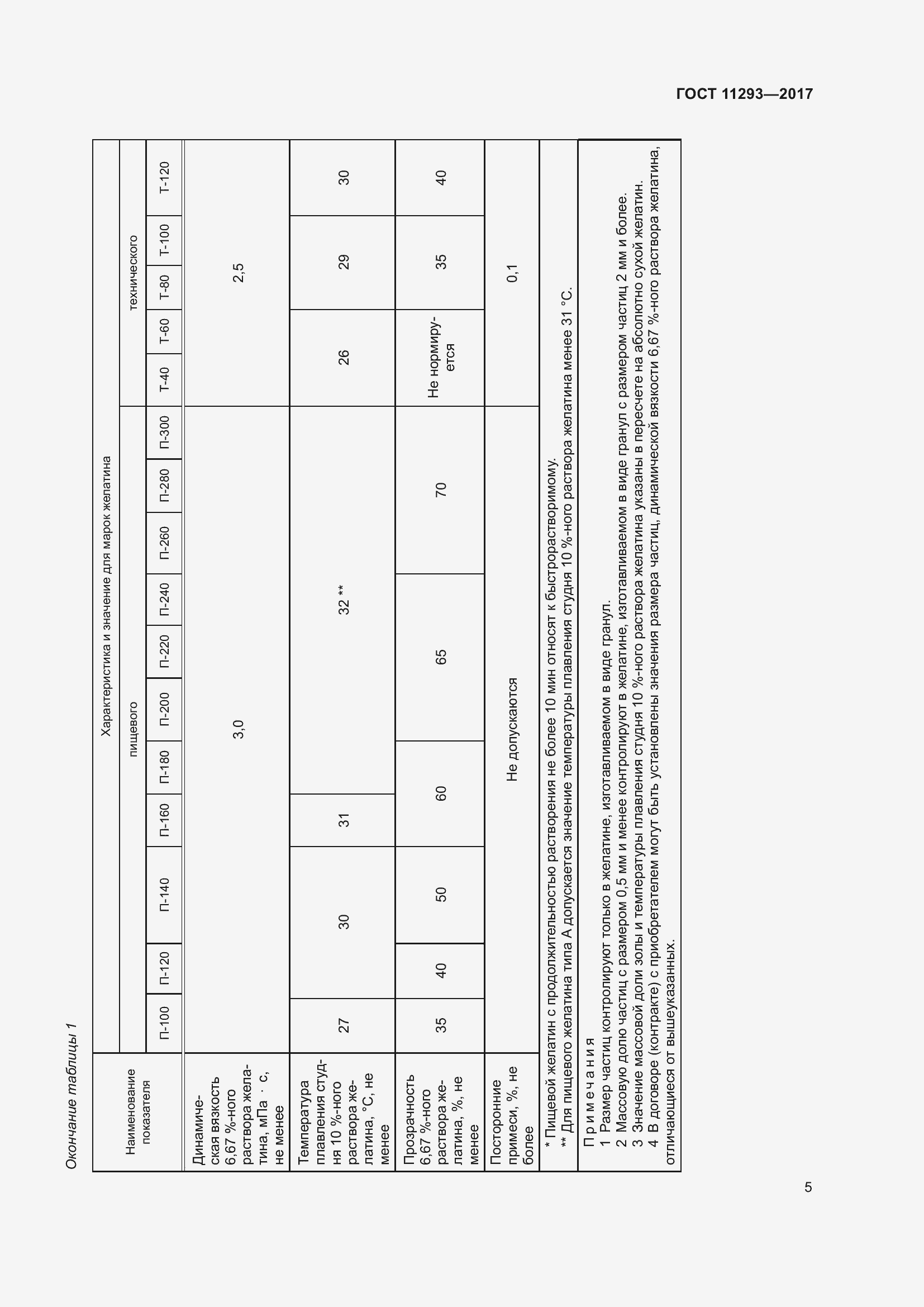 Страница 11 ГОСТ 11293-2017