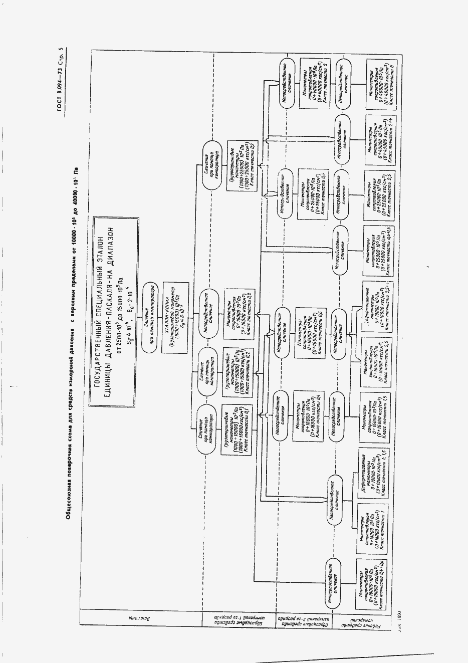 Страница 7 ГОСТ 8.094-73