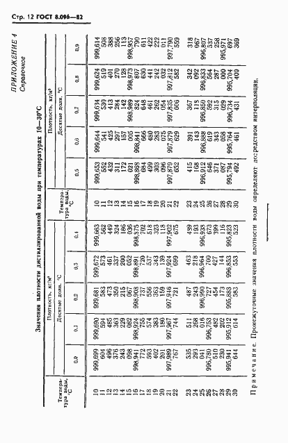 Страница 13 ГОСТ 8.096-82