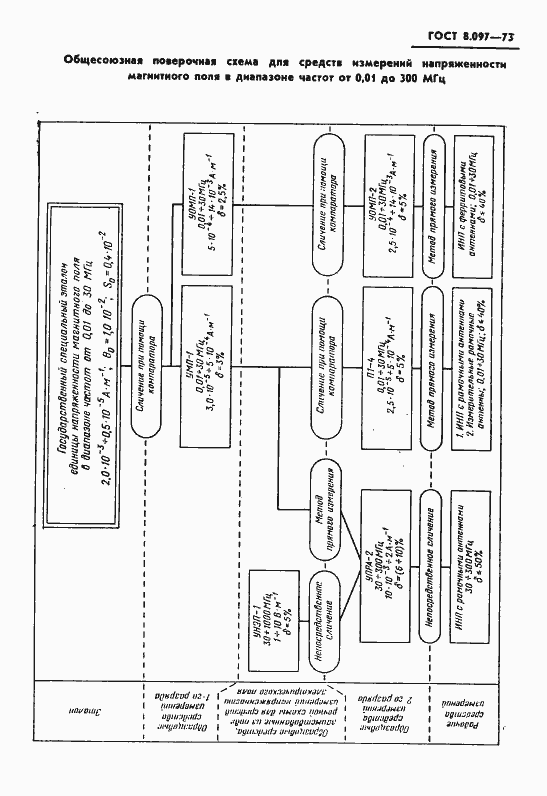 Страница 7 ГОСТ 8.097-73