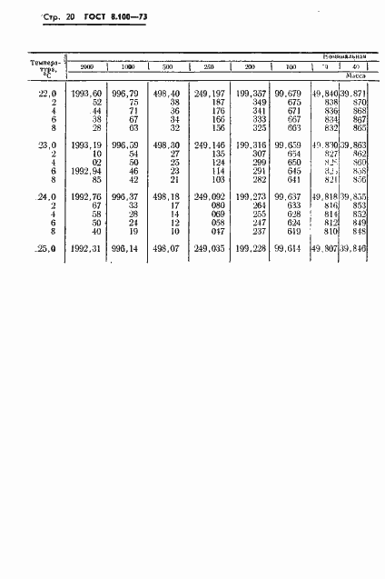 Страница 22 ГОСТ 8.100-73