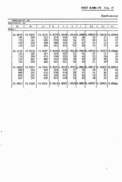Страница 23 ГОСТ 8.100-73
