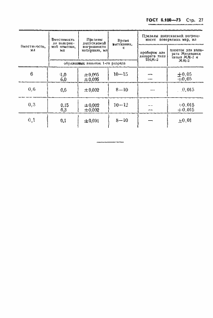 Страница 29 ГОСТ 8.100-73