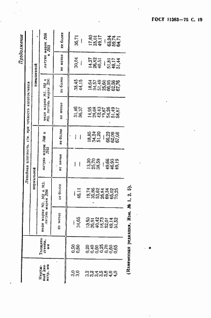 Страница 20 ГОСТ 11383-75