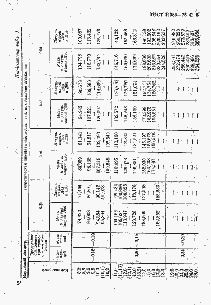 Страница 6 ГОСТ 11383-75