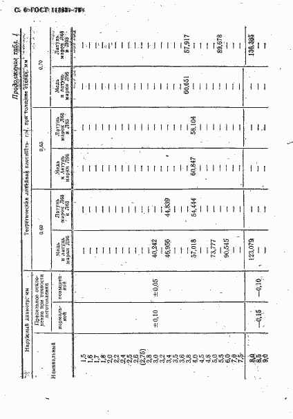 Страница 7 ГОСТ 11383-75