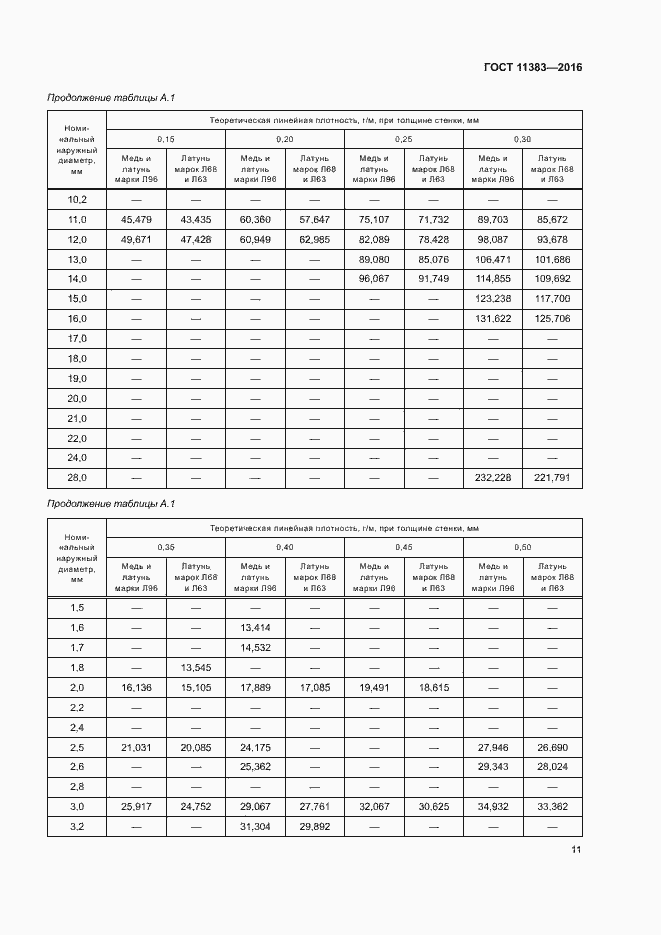 Страница 15 ГОСТ 11383-2016