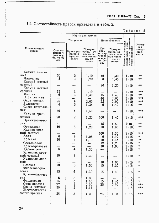 Страница 6 ГОСТ 11481-75