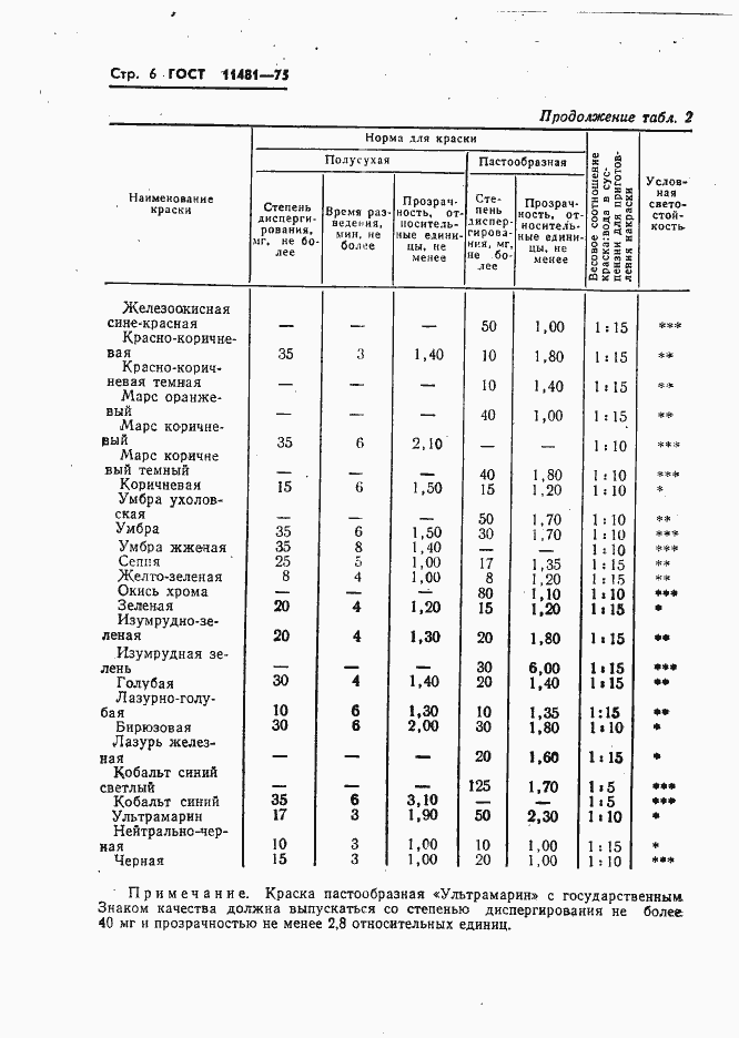 Страница 7 ГОСТ 11481-75