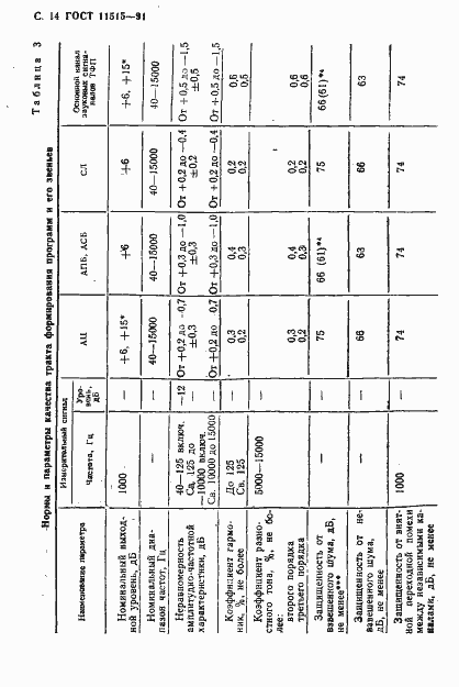 Страница 17 ГОСТ 11515-91