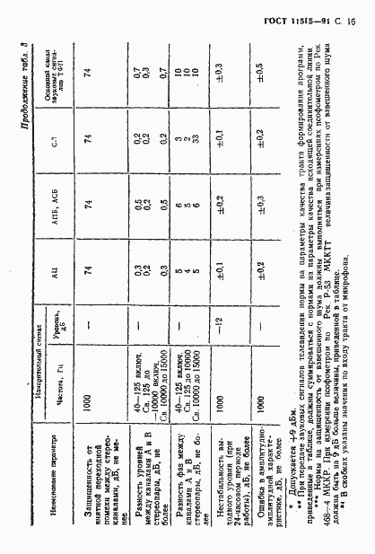 Страница 18 ГОСТ 11515-91