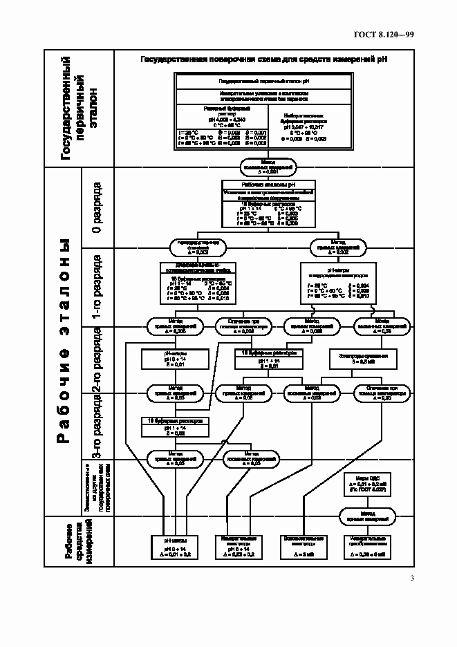 Страница 5 ГОСТ 8.120-99