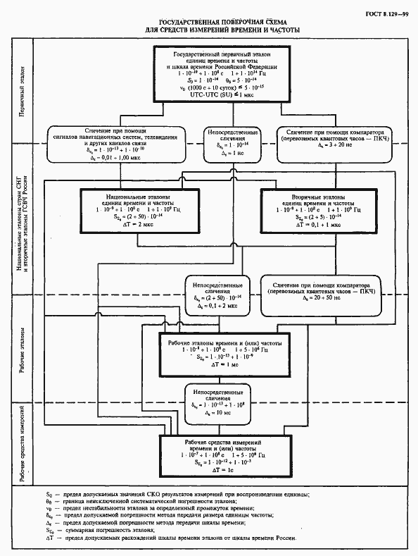 Страница 8 ГОСТ 8.129-99