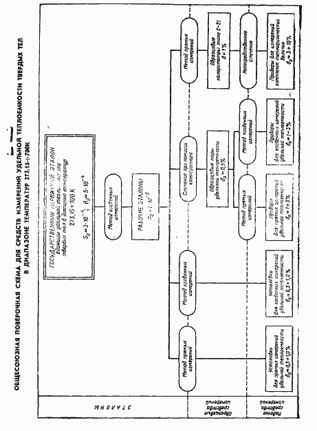 Страница 6 ГОСТ 8.141-75