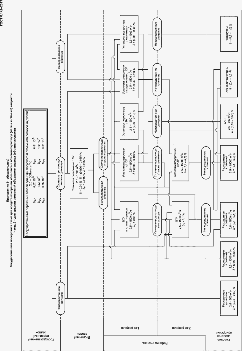 Страница 10 ГОСТ 8.142-2013
