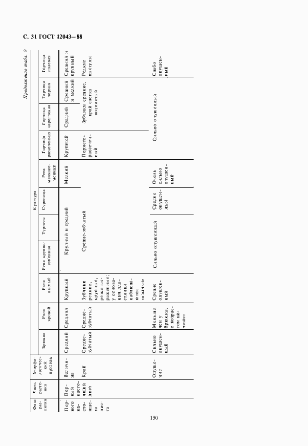 Страница 32 ГОСТ 12043-88