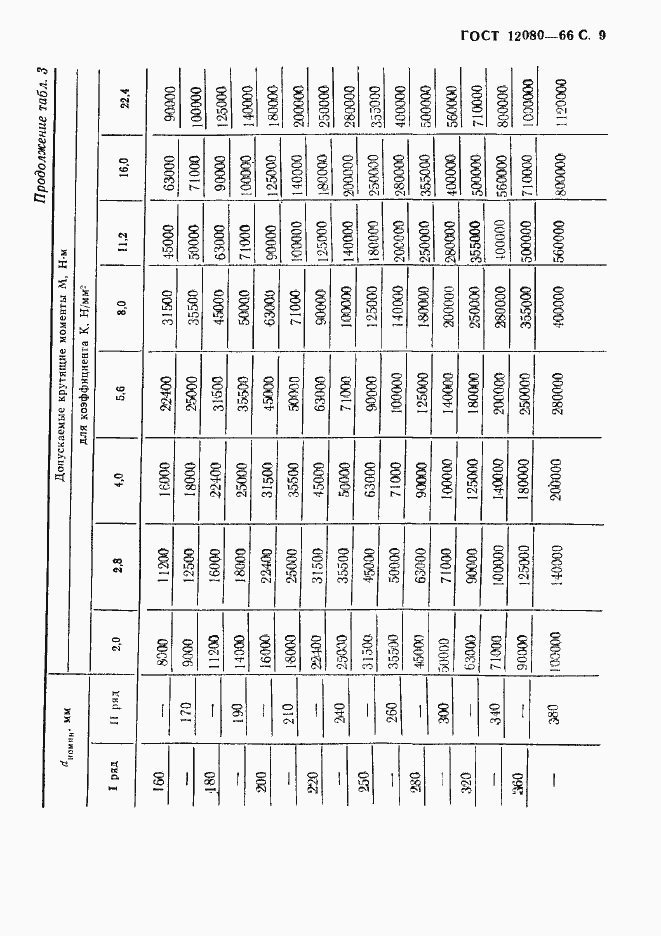 Страница 10 ГОСТ 12080-66