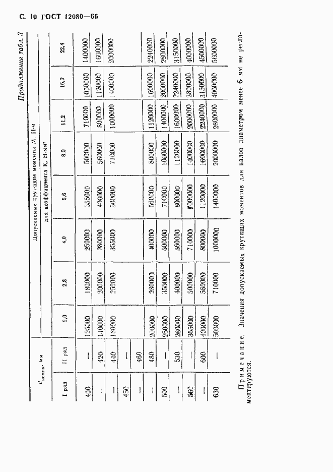 Страница 11 ГОСТ 12080-66