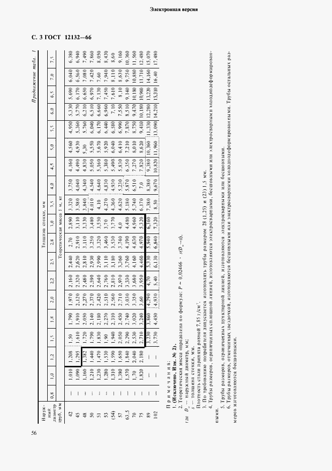 Страница 3 ГОСТ 12132-66