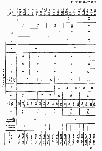 Страница 2 ГОСТ 12204-72