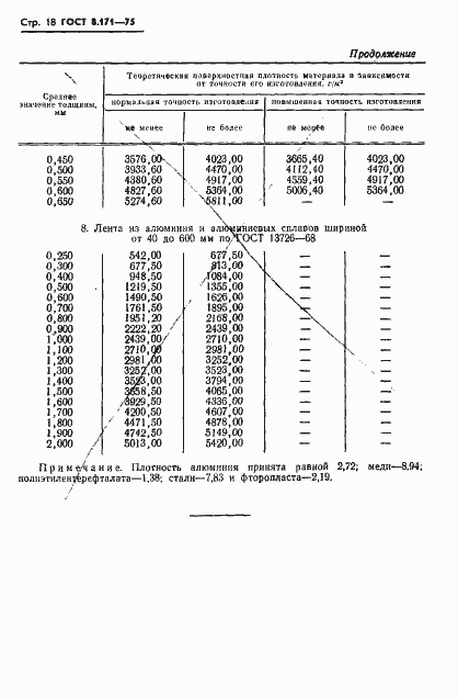 Страница 21 ГОСТ 8.171-75