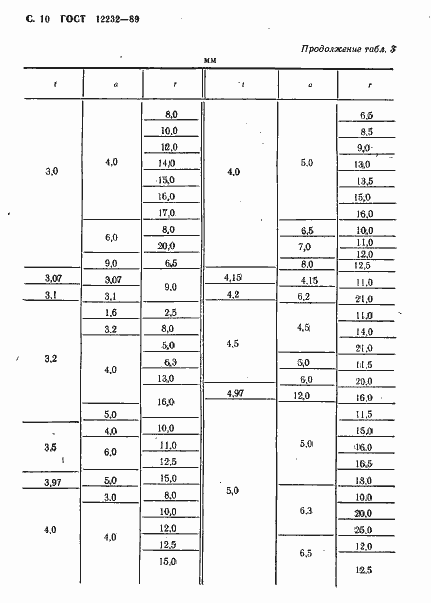 Страница 11 ГОСТ 12232-89