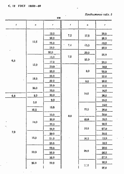 Страница 13 ГОСТ 12232-89