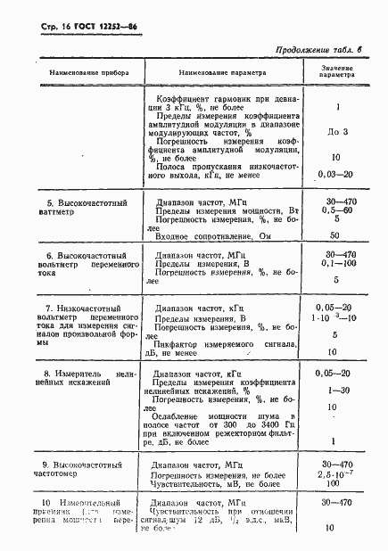 Страница 17 ГОСТ 12252-86