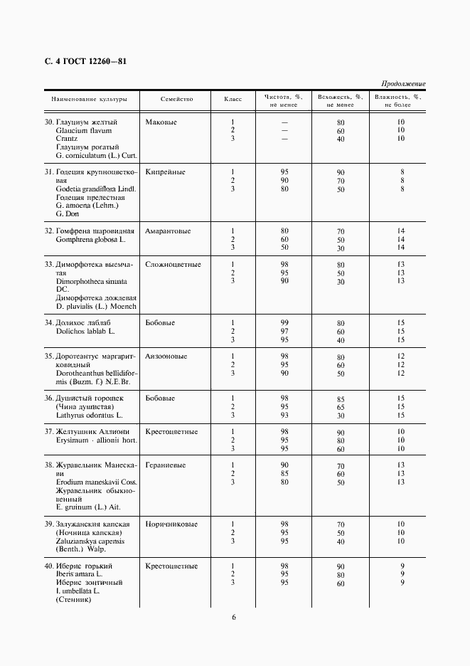Страница 6 ГОСТ 12260-81