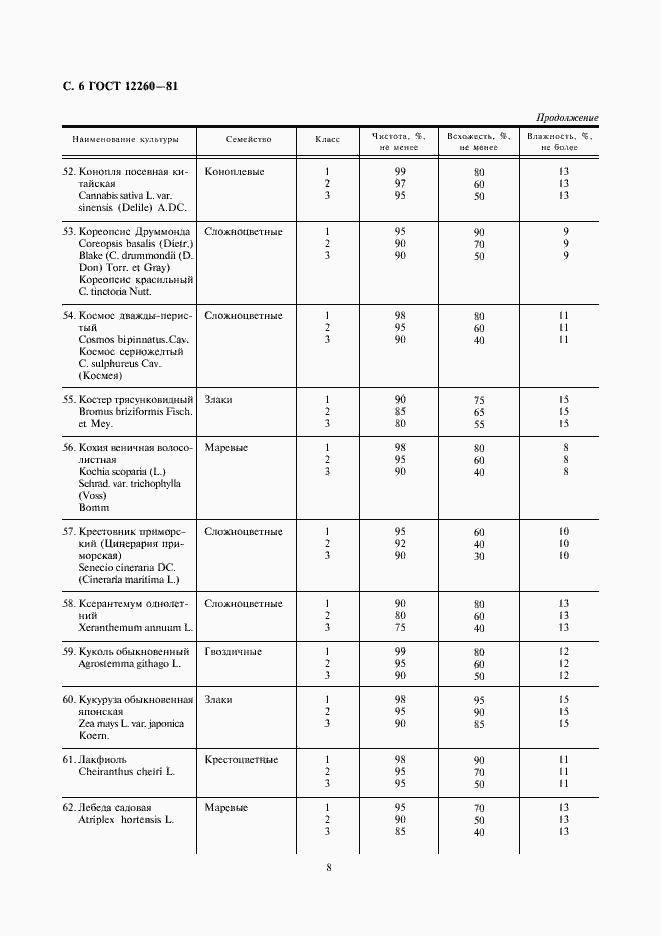 Страница 8 ГОСТ 12260-81