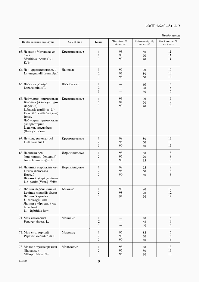 Страница 9 ГОСТ 12260-81