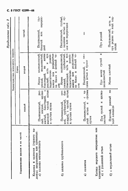 Страница 10 ГОСТ 12299-66