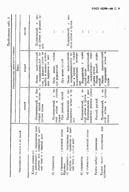 Страница 11 ГОСТ 12299-66