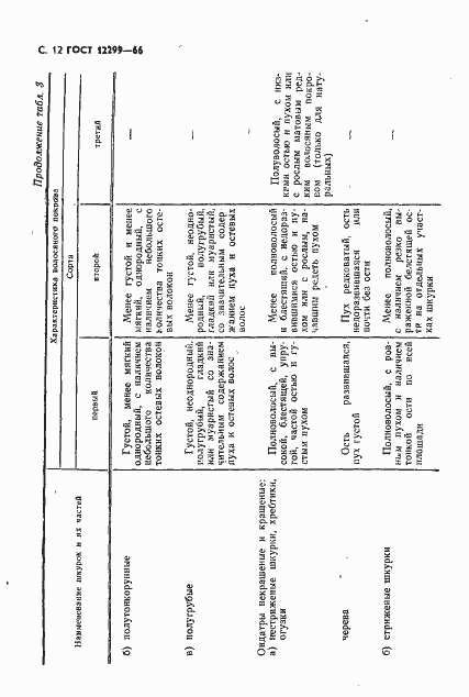 Страница 14 ГОСТ 12299-66
