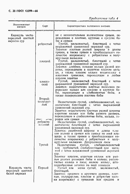 Страница 22 ГОСТ 12299-66