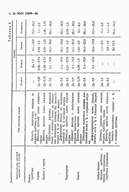 Страница 28 ГОСТ 12299-66