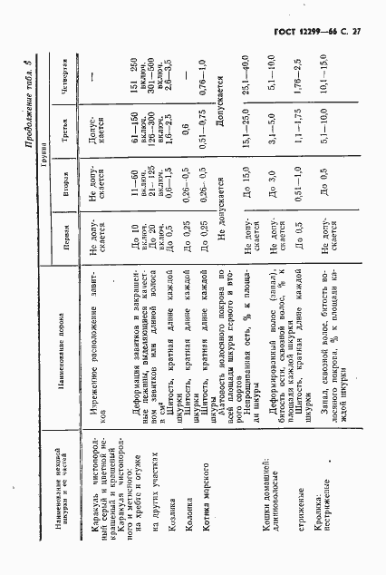 Страница 29 ГОСТ 12299-66