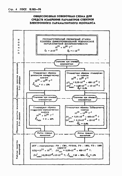 Страница 6 ГОСТ 8.182-76
