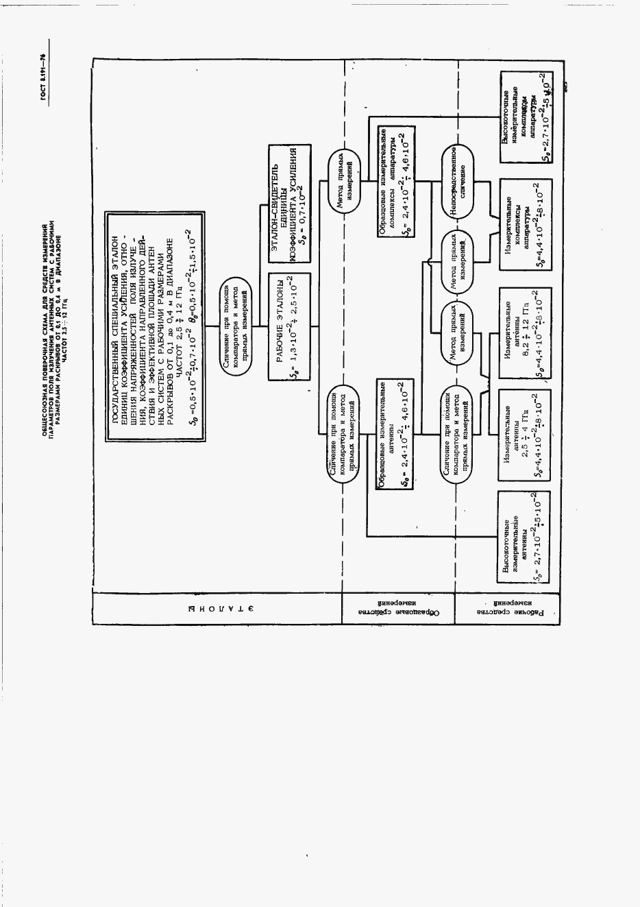 Страница 7 ГОСТ 8.191-76